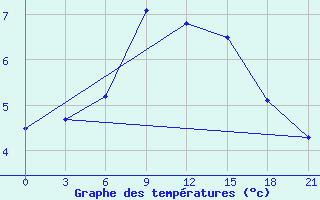 Courbe de tempratures pour Belyj