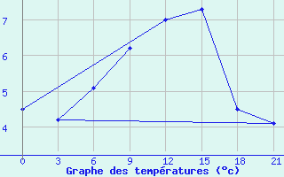 Courbe de tempratures pour Belogorka