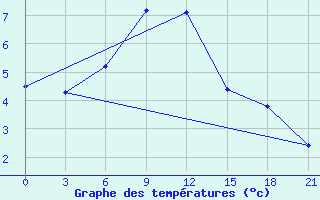 Courbe de tempratures pour Ai-Petri