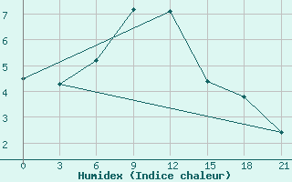 Courbe de l'humidex pour Ai-Petri