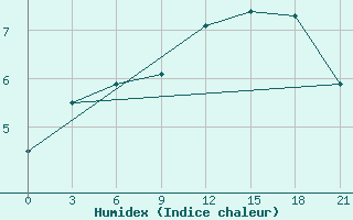 Courbe de l'humidex pour Chernihiv