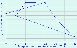 Courbe de tempratures pour Vikulovo