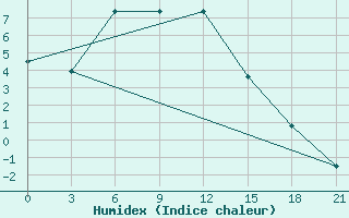 Courbe de l'humidex pour Vikulovo