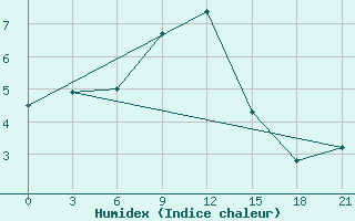 Courbe de l'humidex pour Staritsa