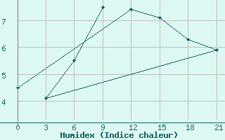 Courbe de l'humidex pour Zestafoni