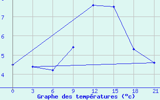 Courbe de tempratures pour Mussala Top / Sommet