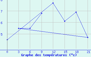 Courbe de tempratures pour Pjalica