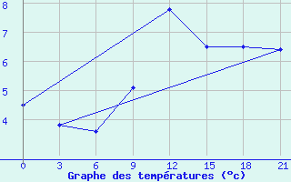 Courbe de tempratures pour Dalatangi