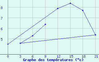 Courbe de tempratures pour Livny