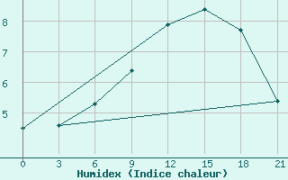 Courbe de l'humidex pour Livny