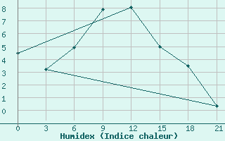 Courbe de l'humidex pour Vologda