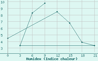 Courbe de l'humidex pour Uhta