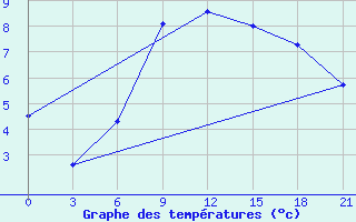 Courbe de tempratures pour Medvezegorsk