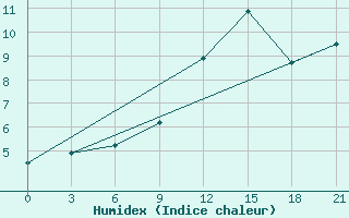 Courbe de l'humidex pour Pjalica