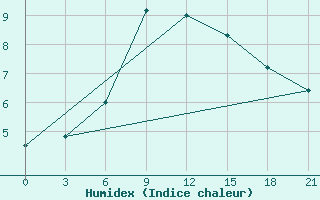 Courbe de l'humidex pour Severodvinsk