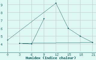 Courbe de l'humidex pour Gotnja