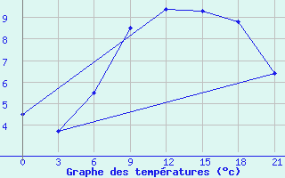 Courbe de tempratures pour Tula