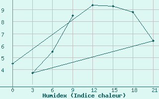 Courbe de l'humidex pour Tula