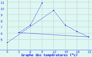 Courbe de tempratures pour Florina