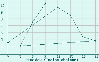 Courbe de l'humidex pour Ai-Petri