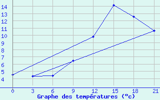 Courbe de tempratures pour Pinsk