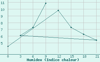 Courbe de l'humidex pour Florina