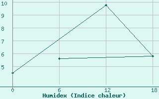 Courbe de l'humidex pour Apatitovaya