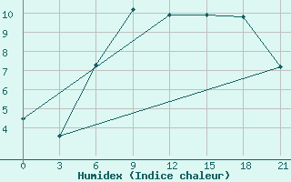 Courbe de l'humidex pour Mussala Top / Sommet