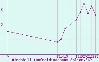 Courbe du refroidissement olien pour Grandfresnoy (60)