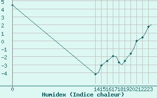 Courbe de l'humidex pour Fort Simpson, N. W. T.