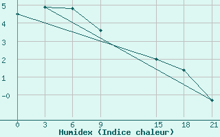 Courbe de l'humidex pour Gdov