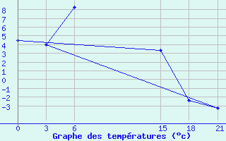 Courbe de tempratures pour Petrovsk