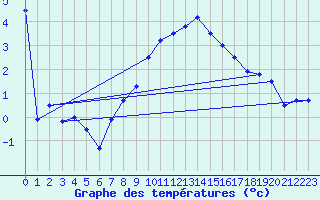 Courbe de tempratures pour Medgidia