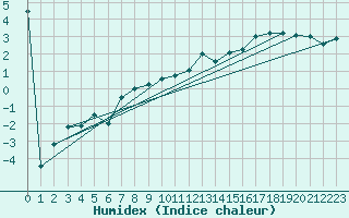 Courbe de l'humidex pour Vogel