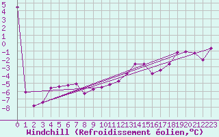 Courbe du refroidissement olien pour Virgen