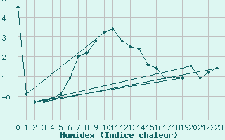 Courbe de l'humidex pour Liesek