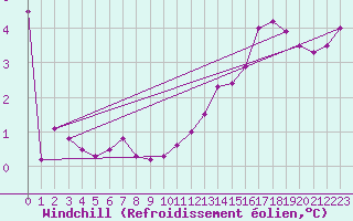 Courbe du refroidissement olien pour Sallles d