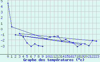 Courbe de tempratures pour Col Des Mosses