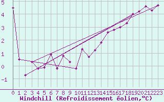 Courbe du refroidissement olien pour Sennybridge