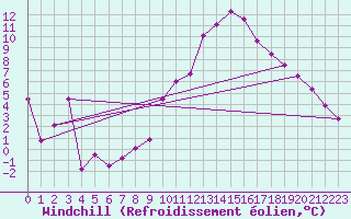 Courbe du refroidissement olien pour Temelin