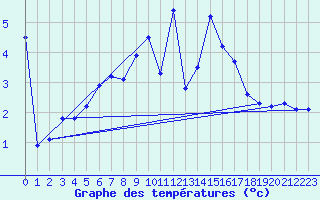 Courbe de tempratures pour Zurich Town / Ville.
