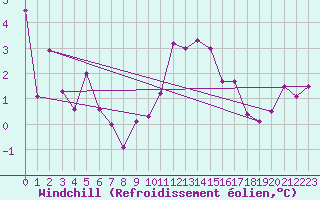Courbe du refroidissement olien pour Neuville-de-Poitou (86)
