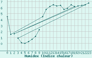 Courbe de l'humidex pour Mathod