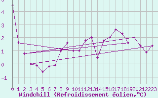 Courbe du refroidissement olien pour Ernage (Be)