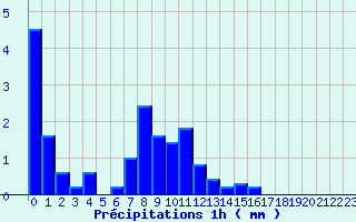 Diagramme des prcipitations pour Saint Nic. Citeaux (21)