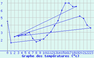 Courbe de tempratures pour Lzignan-Corbires (11)