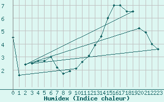 Courbe de l'humidex pour Lzignan-Corbires (11)
