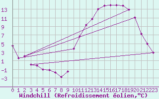 Courbe du refroidissement olien pour Lignerolles (03)