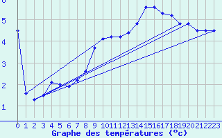 Courbe de tempratures pour Nyon-Changins (Sw)