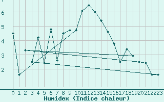 Courbe de l'humidex pour Chasseral (Sw)